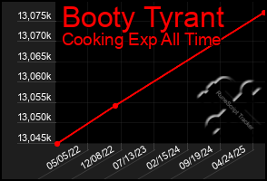 Total Graph of Booty Tyrant