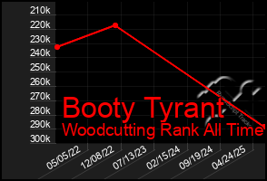 Total Graph of Booty Tyrant