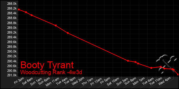 Last 31 Days Graph of Booty Tyrant