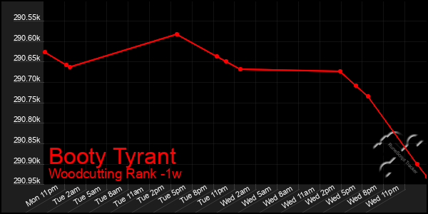 Last 7 Days Graph of Booty Tyrant