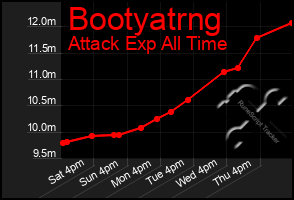 Total Graph of Bootyatrng