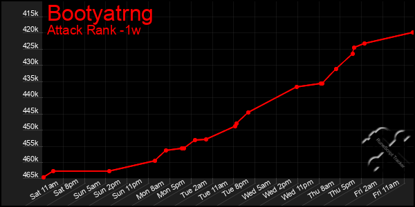 Last 7 Days Graph of Bootyatrng