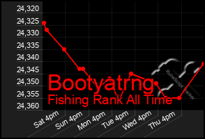 Total Graph of Bootyatrng