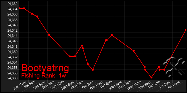 Last 7 Days Graph of Bootyatrng