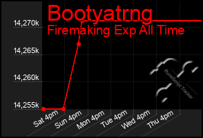 Total Graph of Bootyatrng