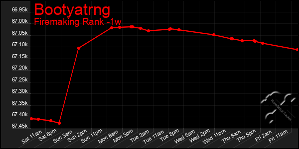 Last 7 Days Graph of Bootyatrng