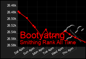 Total Graph of Bootyatrng