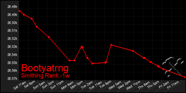 Last 7 Days Graph of Bootyatrng