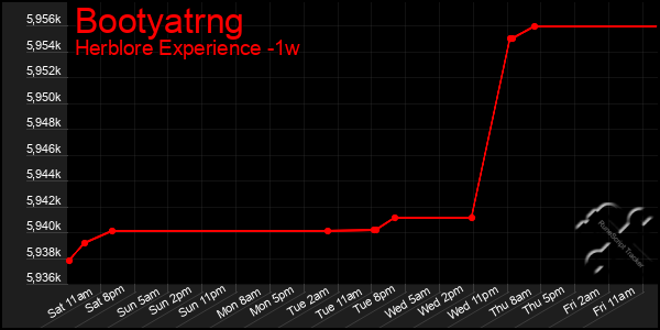 Last 7 Days Graph of Bootyatrng