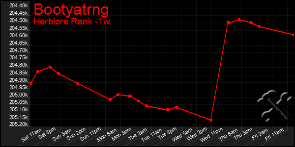 Last 7 Days Graph of Bootyatrng