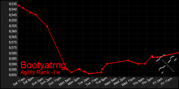 Last 7 Days Graph of Bootyatrng