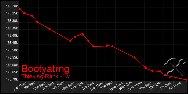 Last 7 Days Graph of Bootyatrng