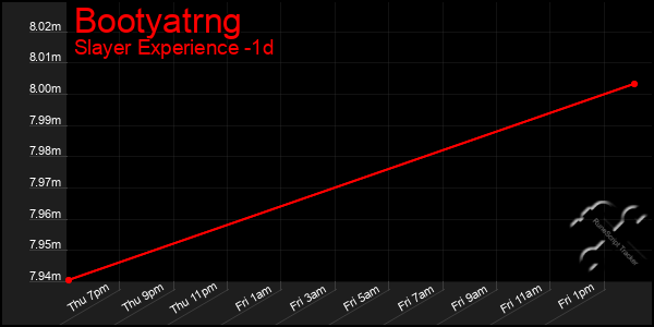 Last 24 Hours Graph of Bootyatrng