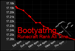 Total Graph of Bootyatrng