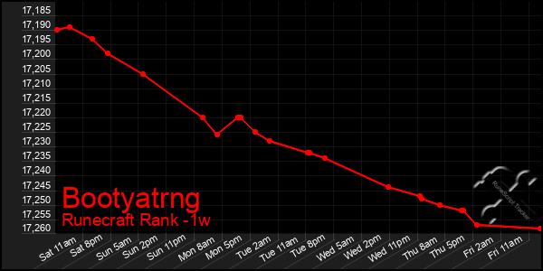 Last 7 Days Graph of Bootyatrng