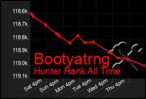 Total Graph of Bootyatrng