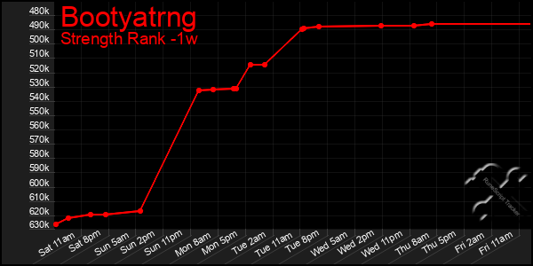 Last 7 Days Graph of Bootyatrng