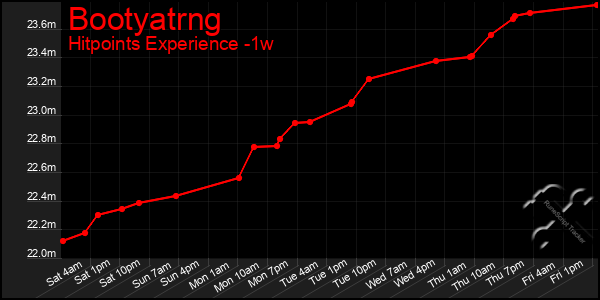 Last 7 Days Graph of Bootyatrng