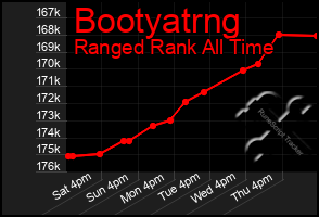 Total Graph of Bootyatrng