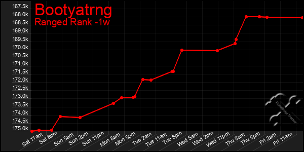 Last 7 Days Graph of Bootyatrng