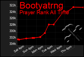 Total Graph of Bootyatrng