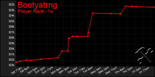 Last 7 Days Graph of Bootyatrng