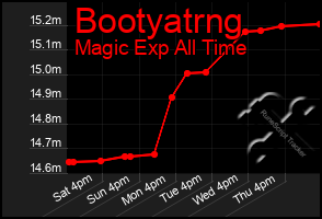 Total Graph of Bootyatrng