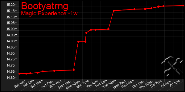 Last 7 Days Graph of Bootyatrng