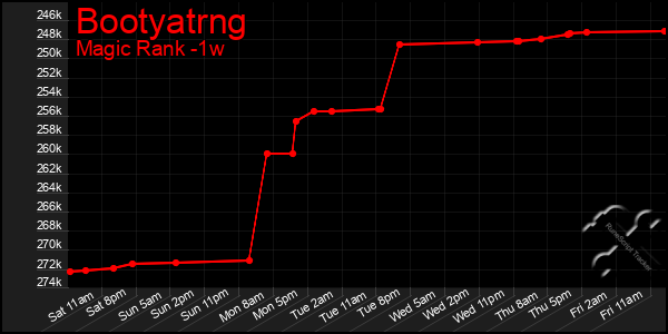 Last 7 Days Graph of Bootyatrng