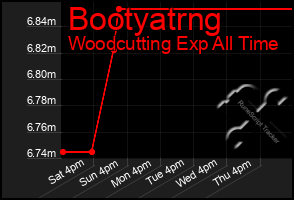 Total Graph of Bootyatrng