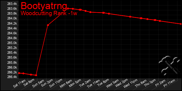 Last 7 Days Graph of Bootyatrng