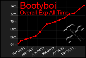 Total Graph of Bootyboi