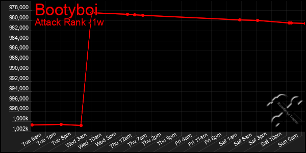 Last 7 Days Graph of Bootyboi