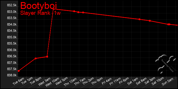 Last 7 Days Graph of Bootyboi