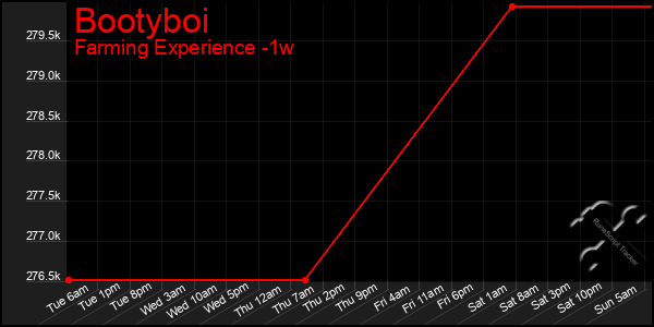 Last 7 Days Graph of Bootyboi
