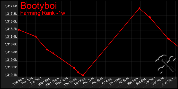 Last 7 Days Graph of Bootyboi