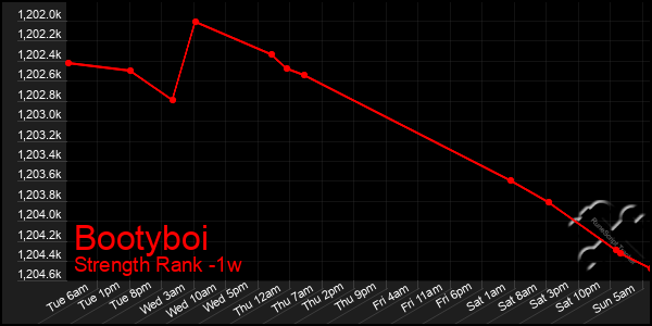 Last 7 Days Graph of Bootyboi