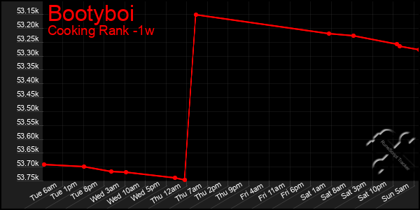 Last 7 Days Graph of Bootyboi