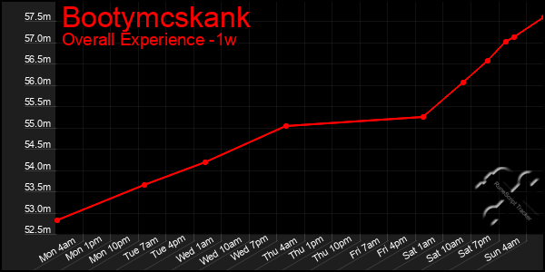 Last 7 Days Graph of Bootymcskank