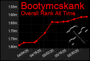 Total Graph of Bootymcskank