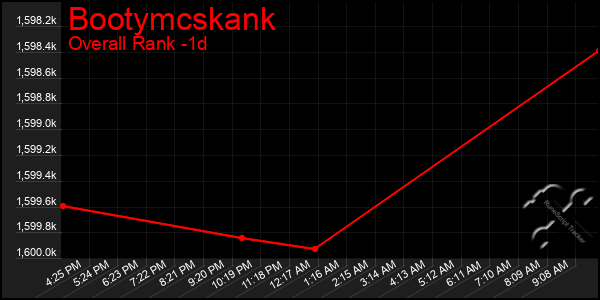 Last 24 Hours Graph of Bootymcskank