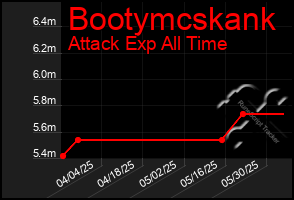 Total Graph of Bootymcskank