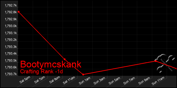 Last 24 Hours Graph of Bootymcskank