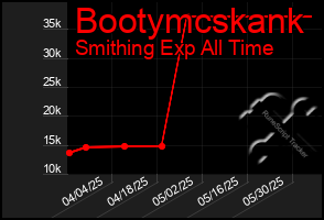 Total Graph of Bootymcskank