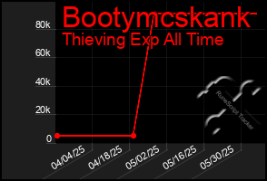 Total Graph of Bootymcskank