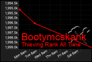 Total Graph of Bootymcskank