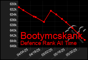 Total Graph of Bootymcskank