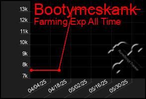 Total Graph of Bootymcskank