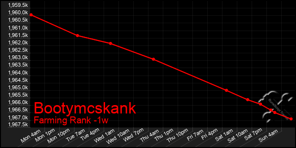 Last 7 Days Graph of Bootymcskank