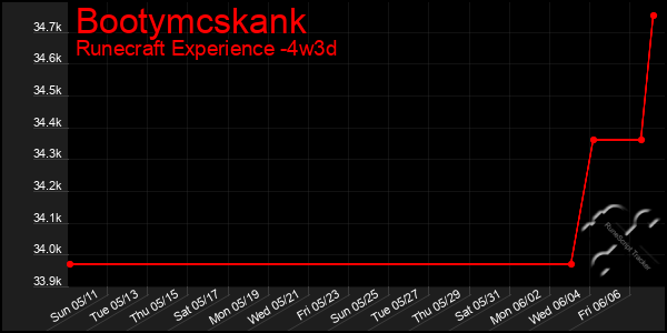 Last 31 Days Graph of Bootymcskank